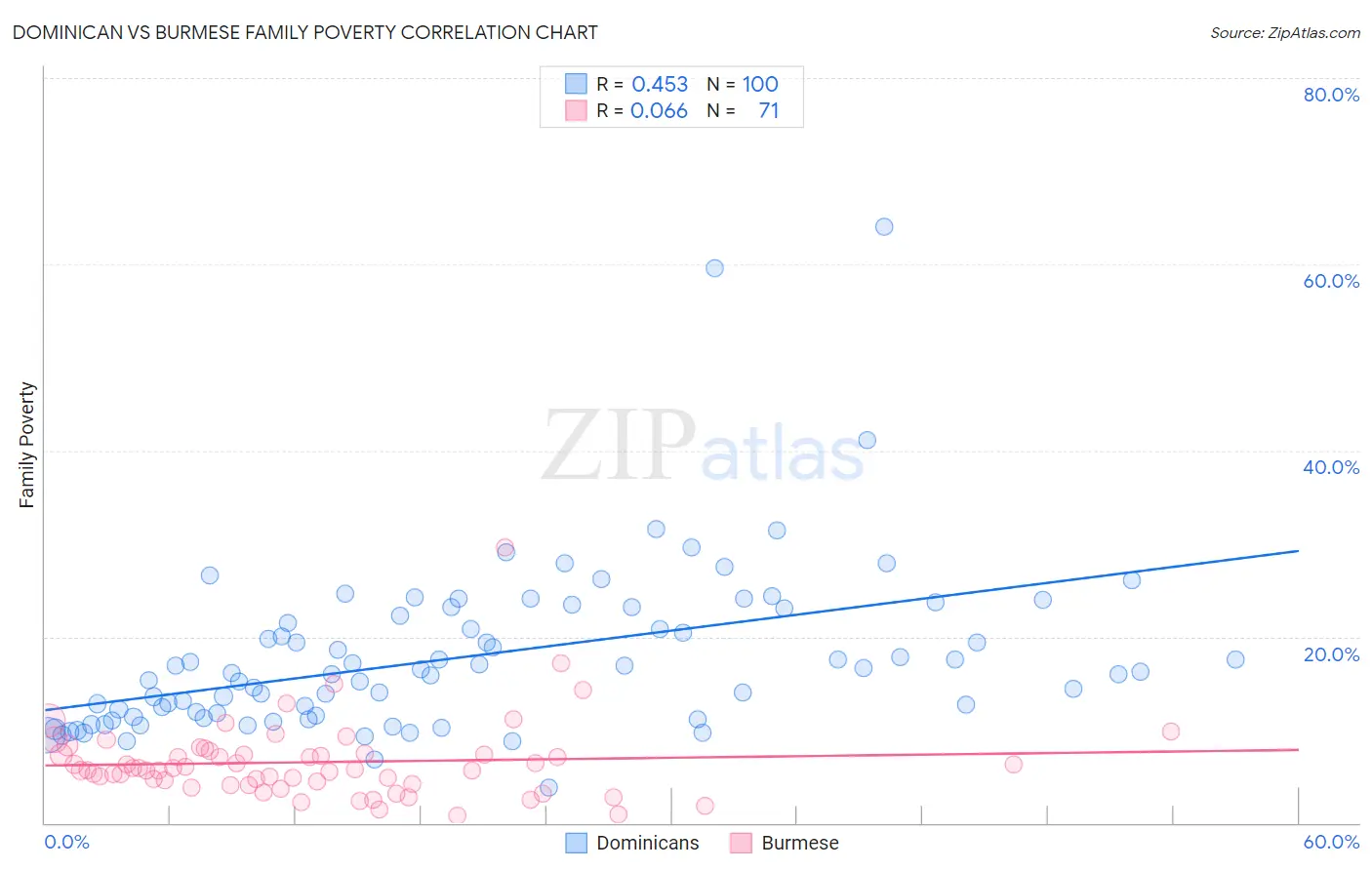 Dominican vs Burmese Family Poverty