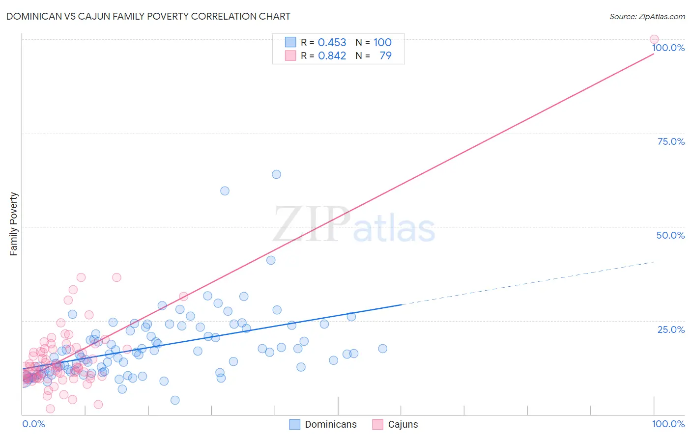 Dominican vs Cajun Family Poverty