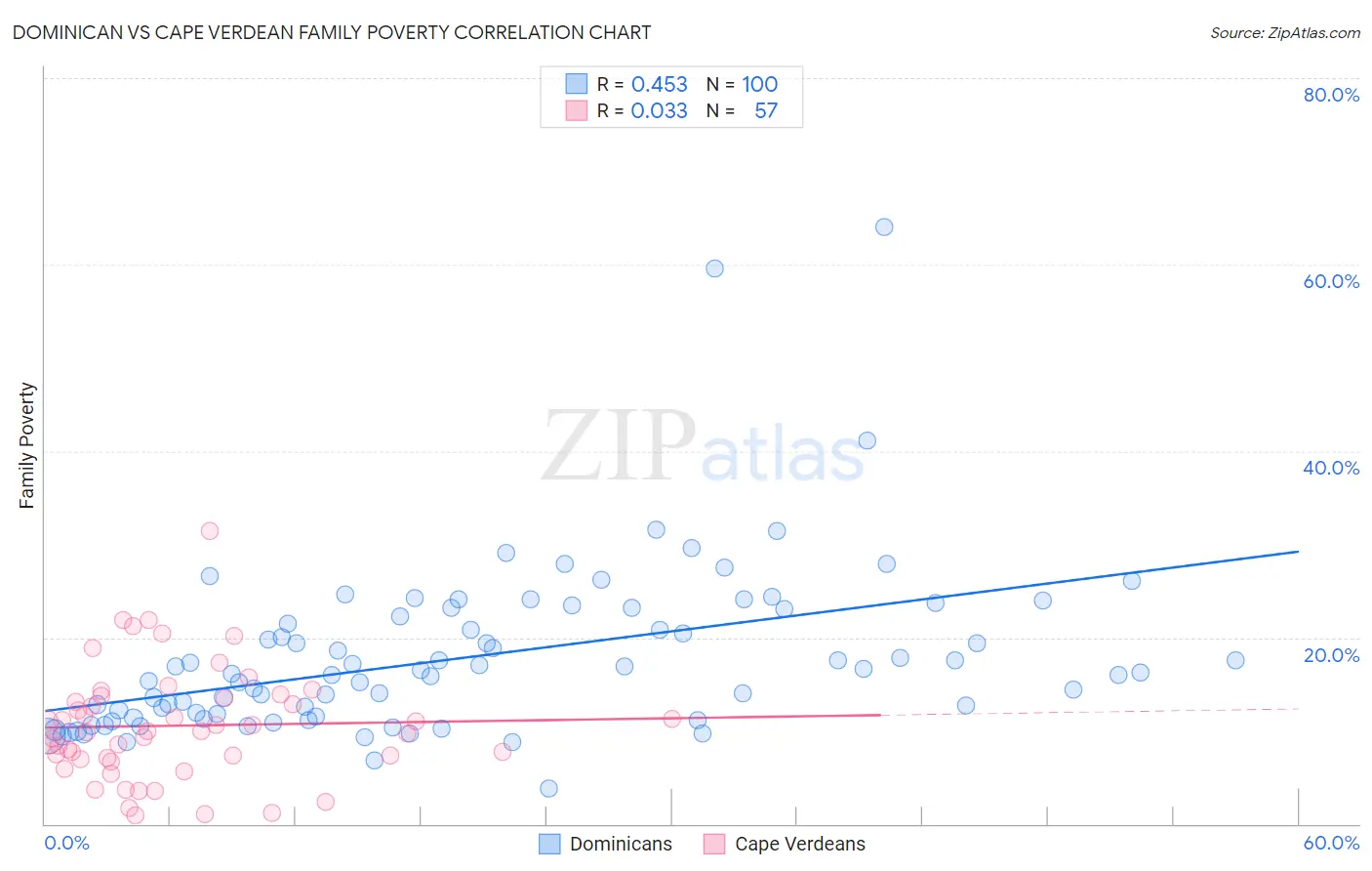 Dominican vs Cape Verdean Family Poverty