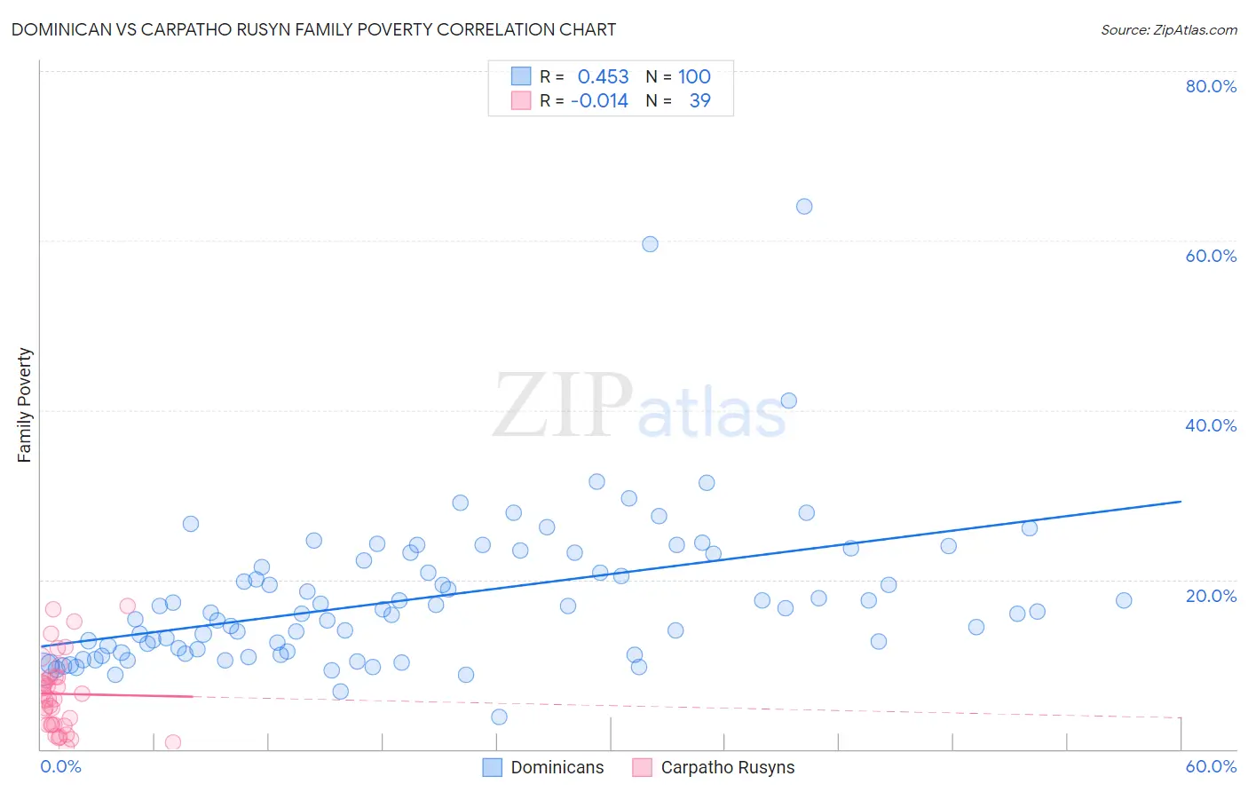 Dominican vs Carpatho Rusyn Family Poverty