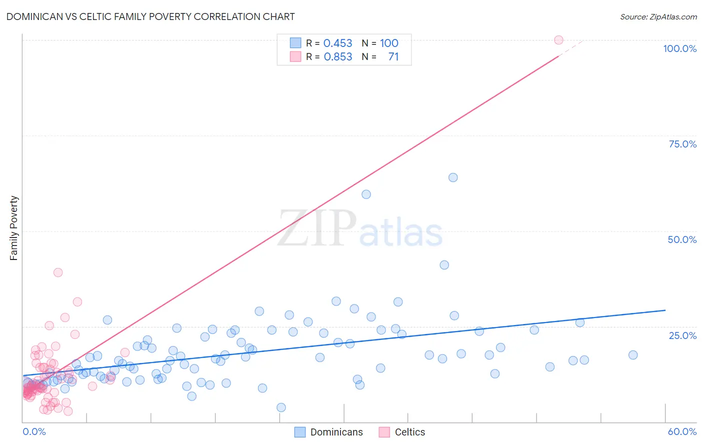 Dominican vs Celtic Family Poverty