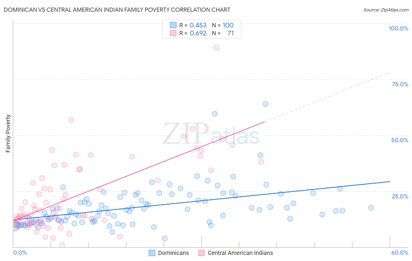 Dominican vs Central American Indian Family Poverty