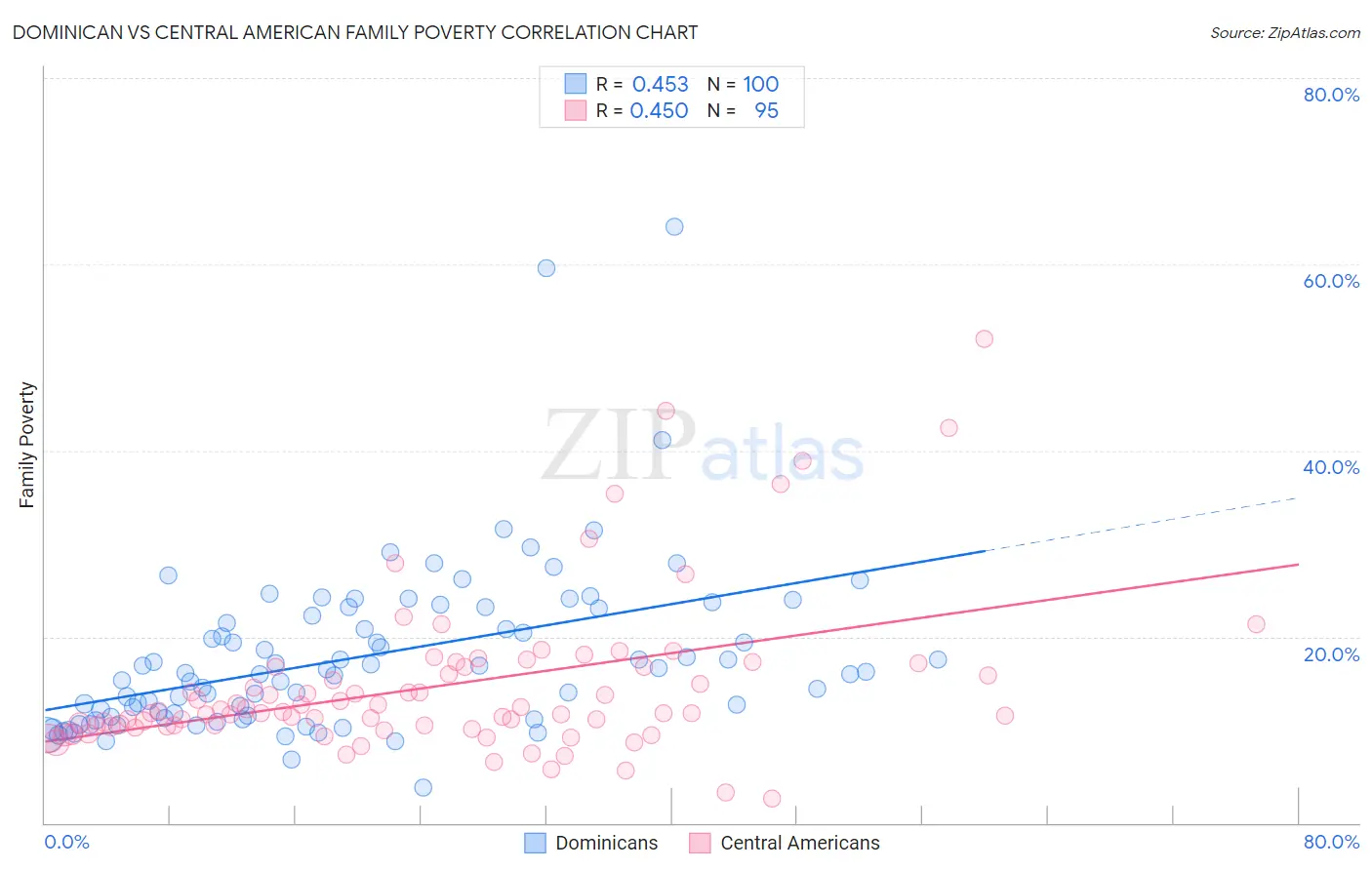 Dominican vs Central American Family Poverty