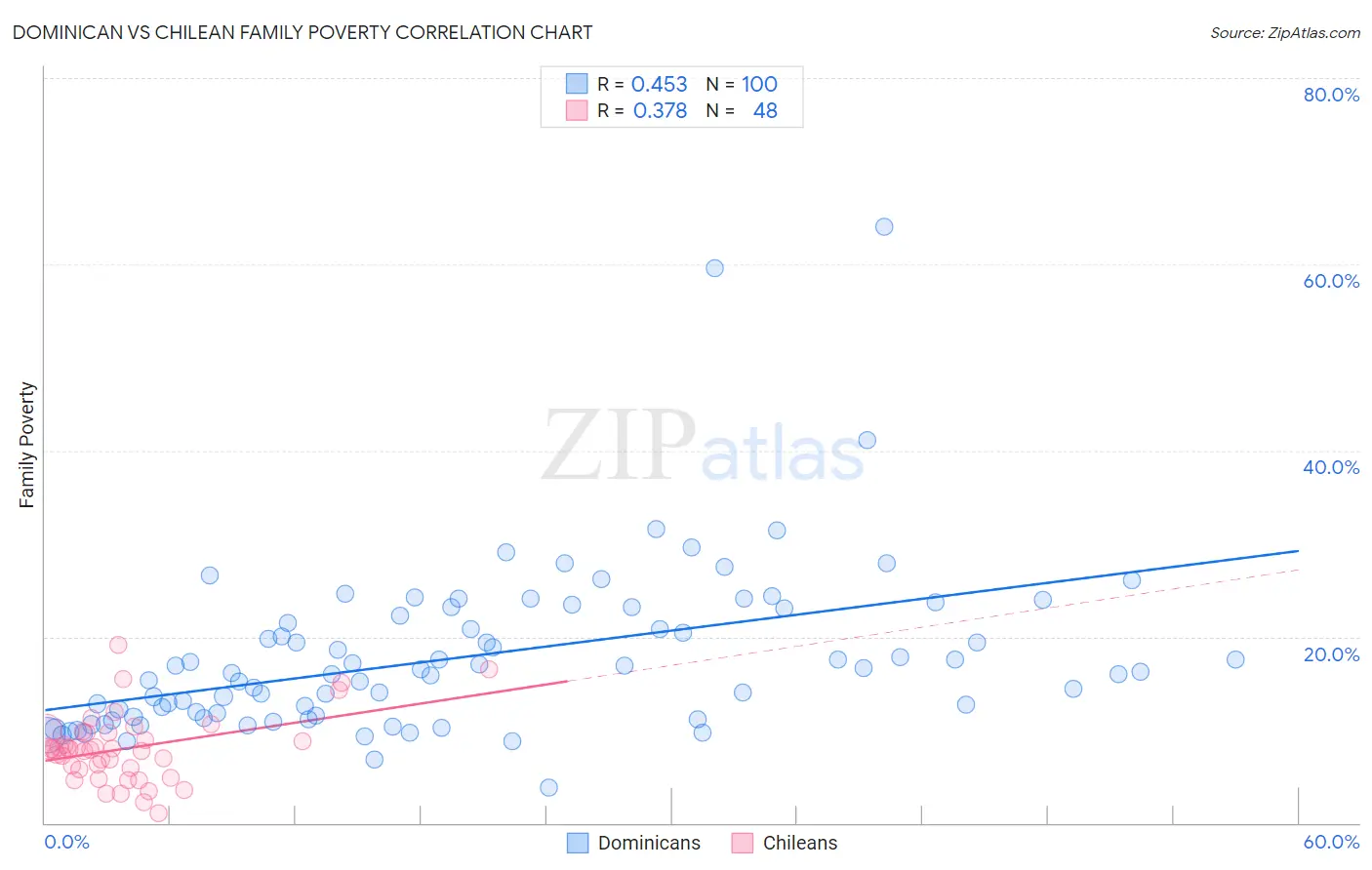 Dominican vs Chilean Family Poverty