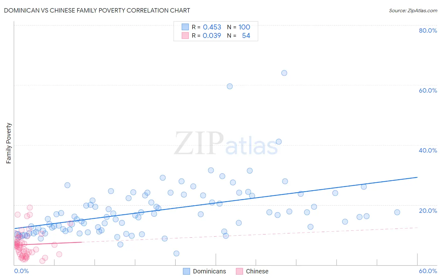 Dominican vs Chinese Family Poverty