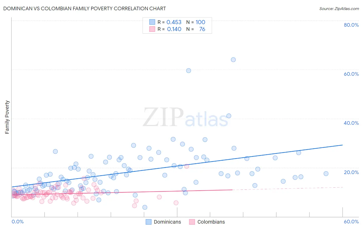 Dominican vs Colombian Family Poverty