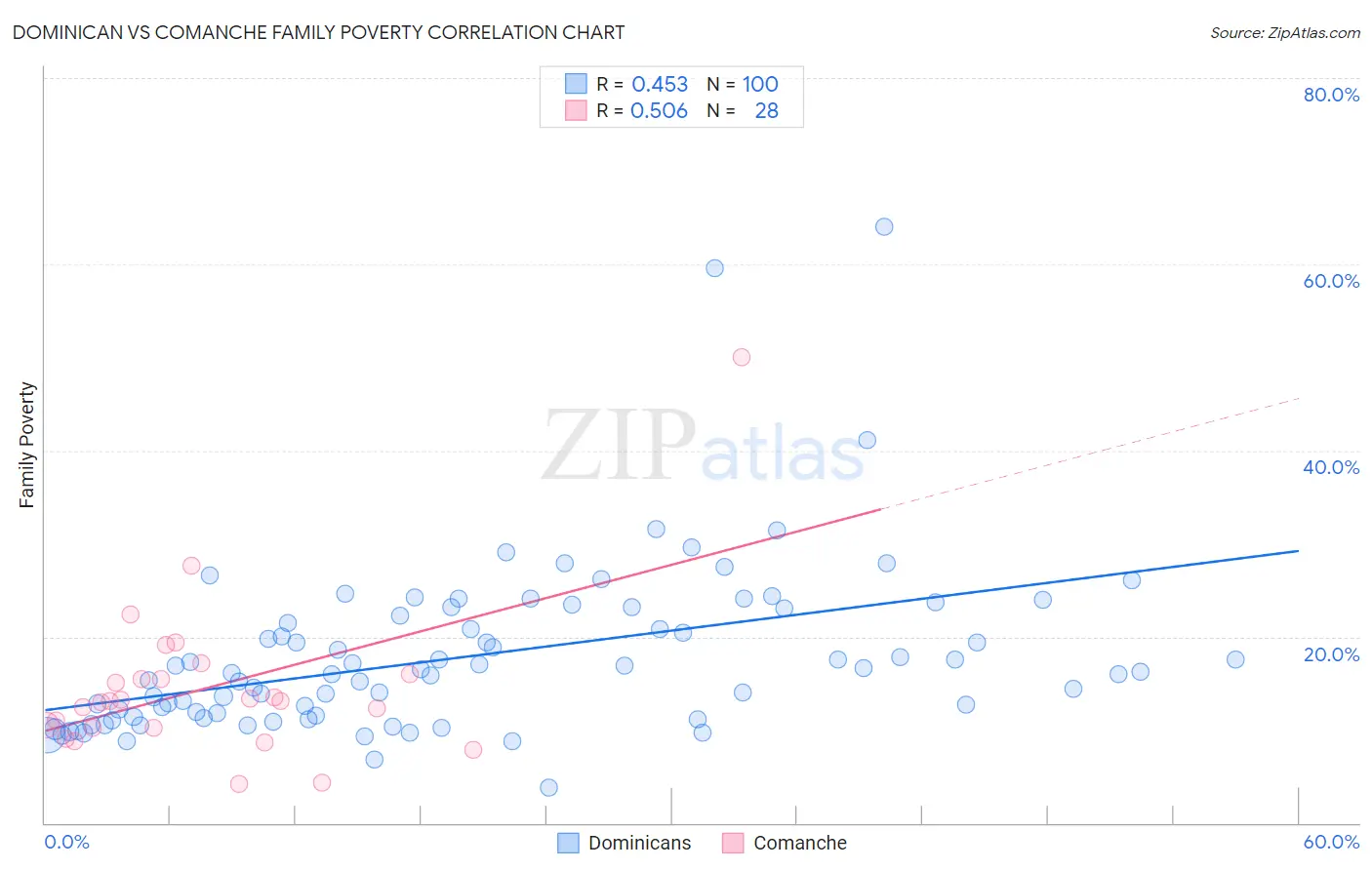 Dominican vs Comanche Family Poverty