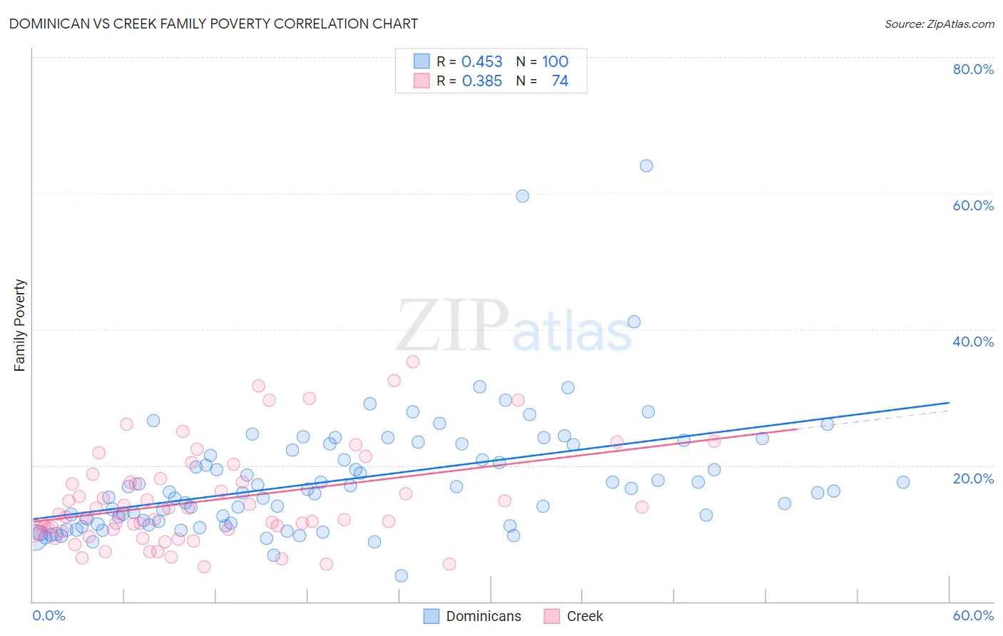 Dominican vs Creek Family Poverty