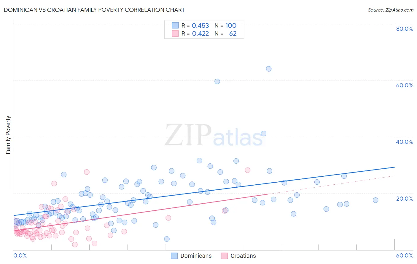 Dominican vs Croatian Family Poverty