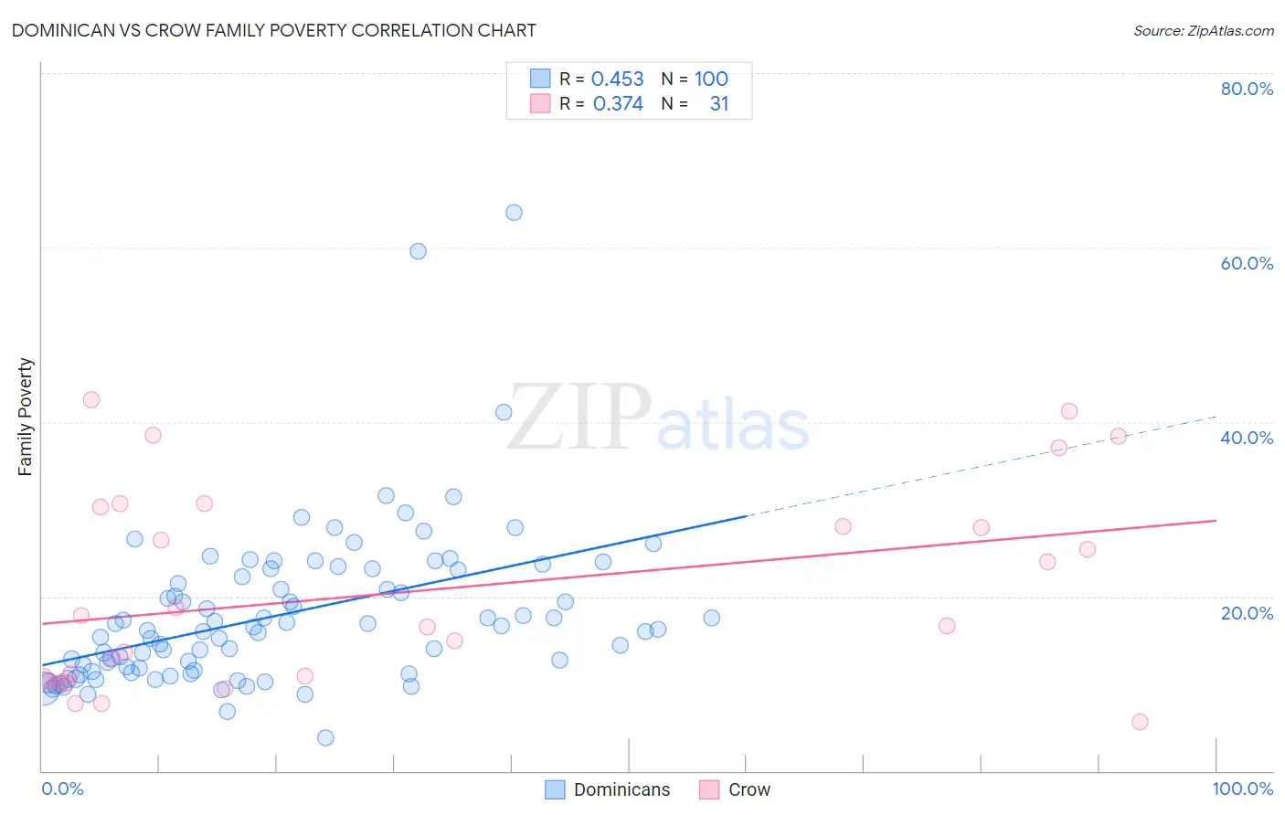 Dominican vs Crow Family Poverty