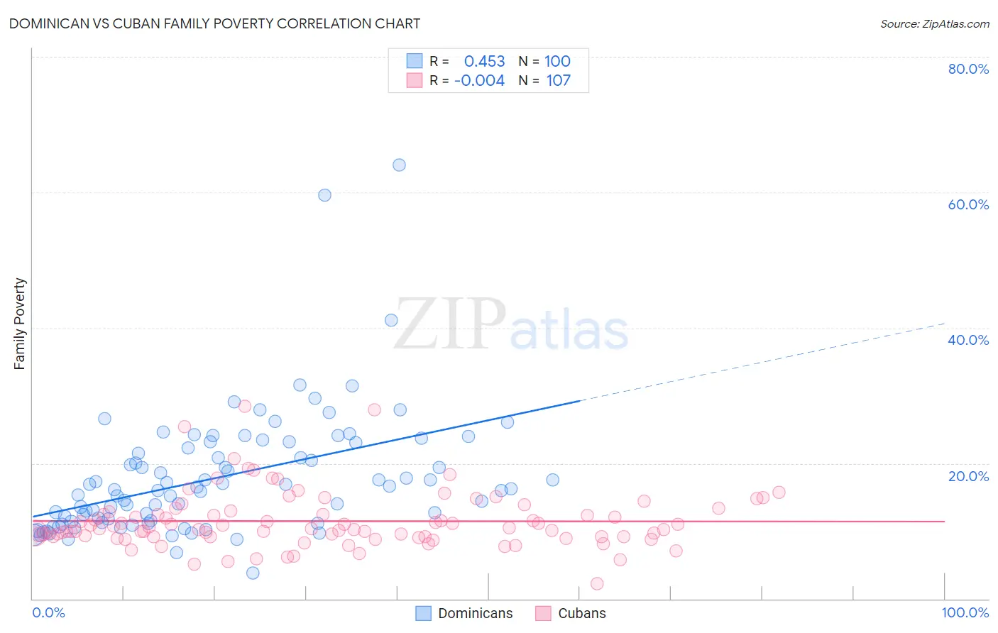 Dominican vs Cuban Family Poverty