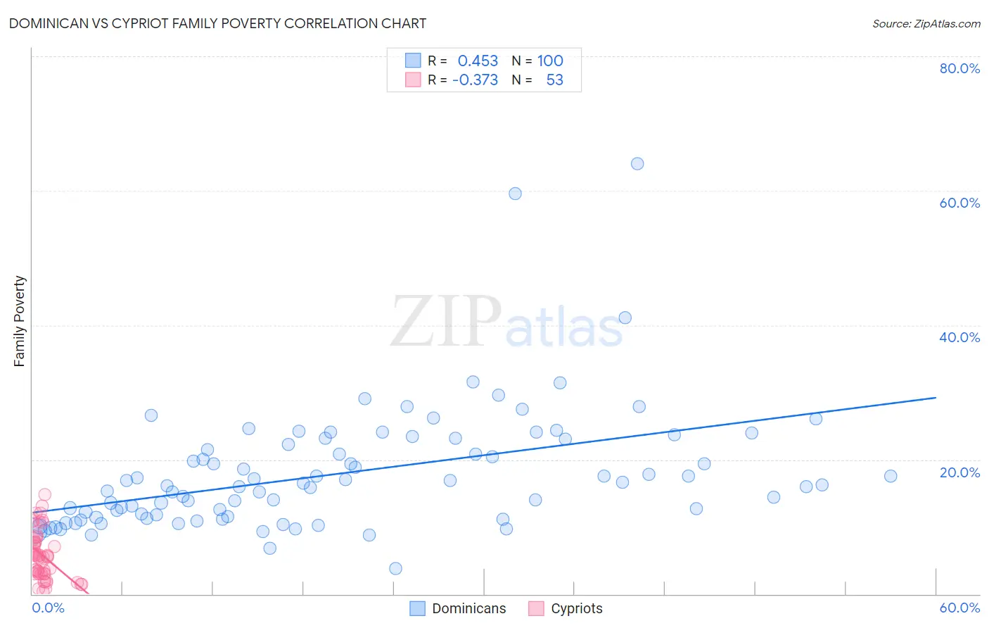 Dominican vs Cypriot Family Poverty