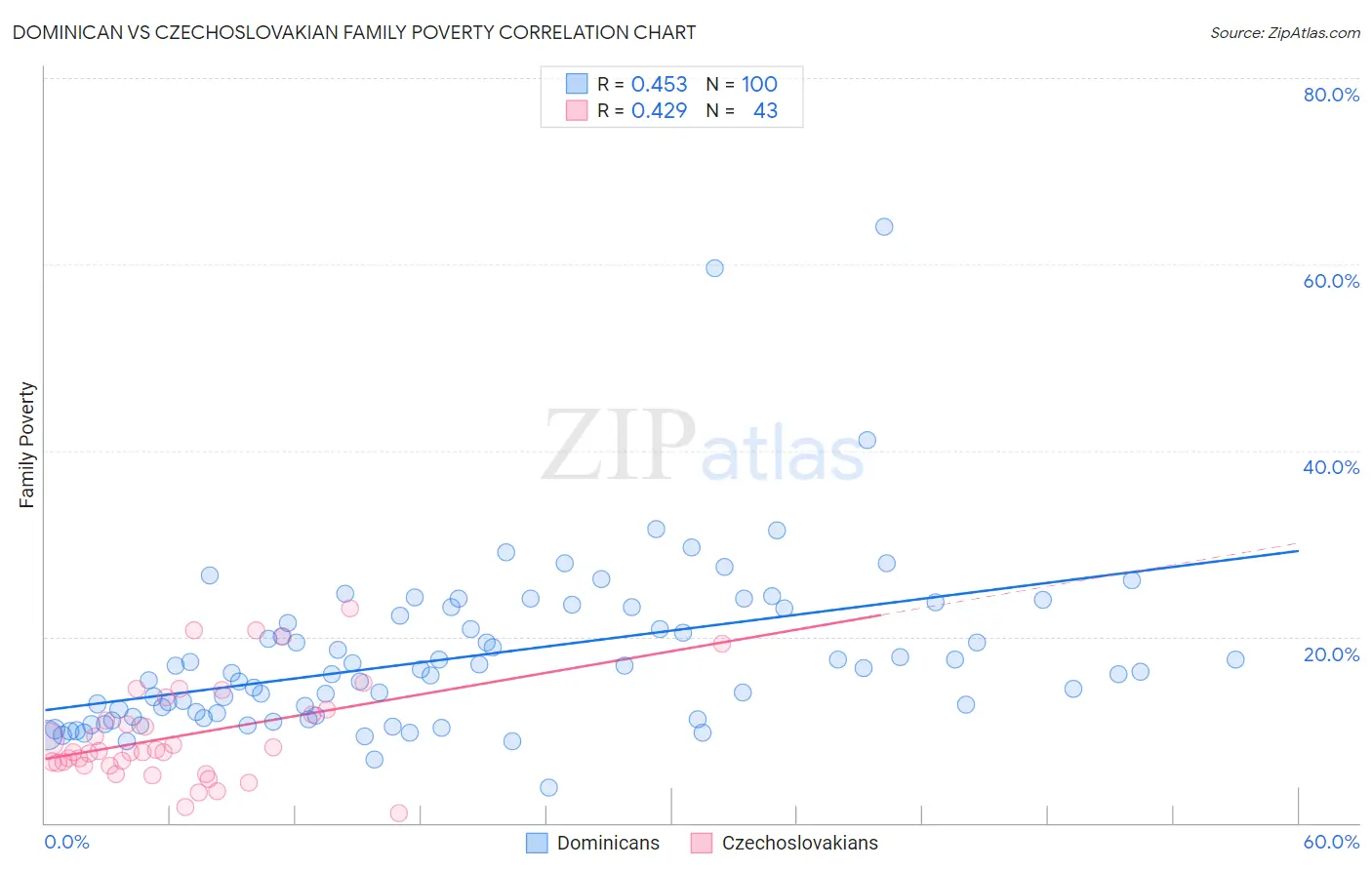 Dominican vs Czechoslovakian Family Poverty