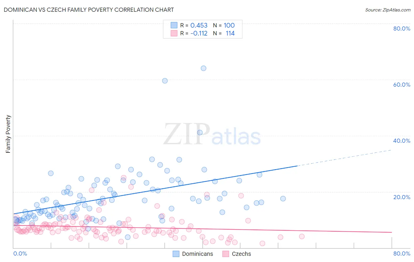 Dominican vs Czech Family Poverty