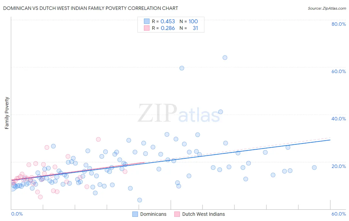 Dominican vs Dutch West Indian Family Poverty