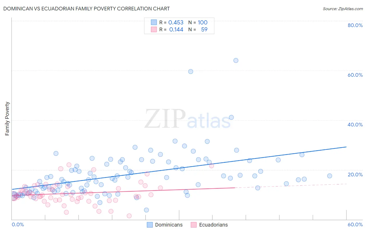 Dominican vs Ecuadorian Family Poverty
