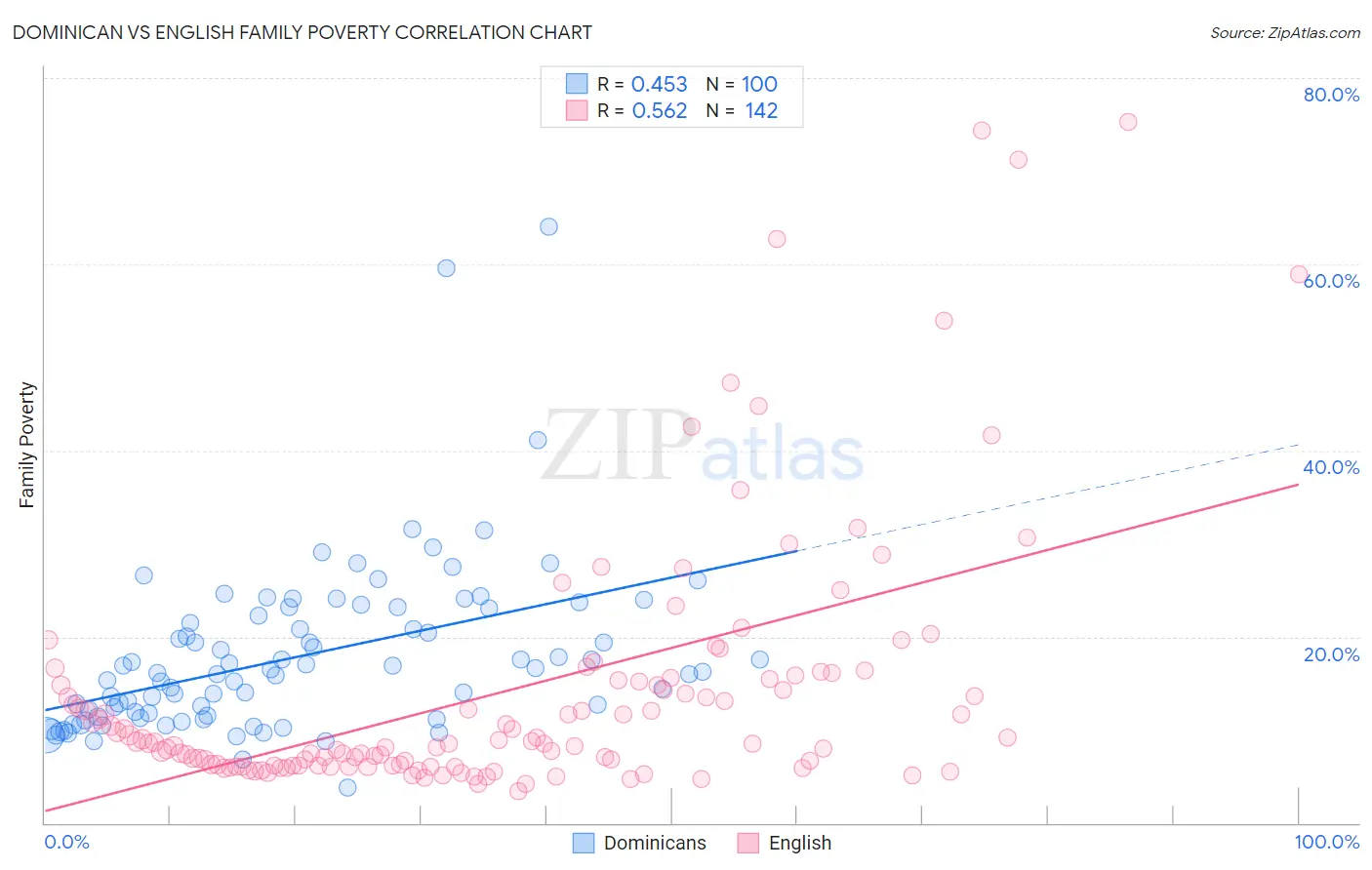 Dominican vs English Family Poverty