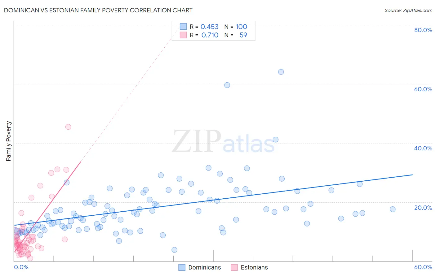 Dominican vs Estonian Family Poverty