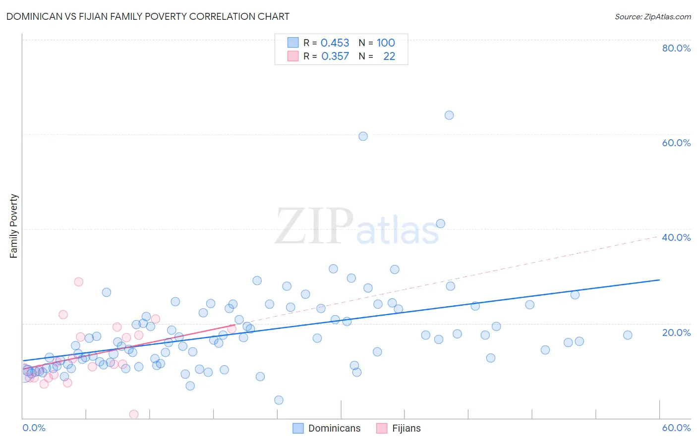 Dominican vs Fijian Family Poverty