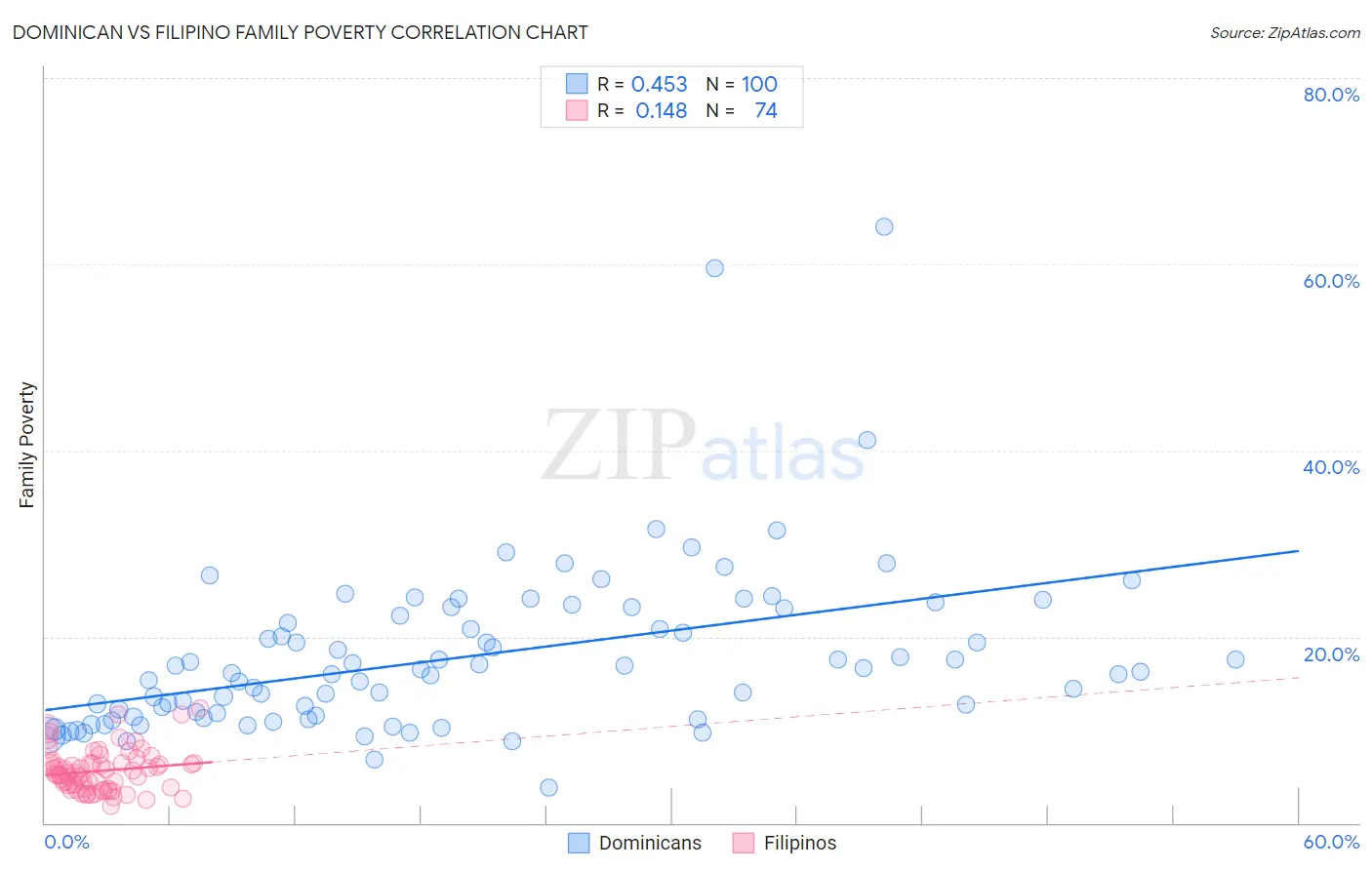Dominican vs Filipino Family Poverty
