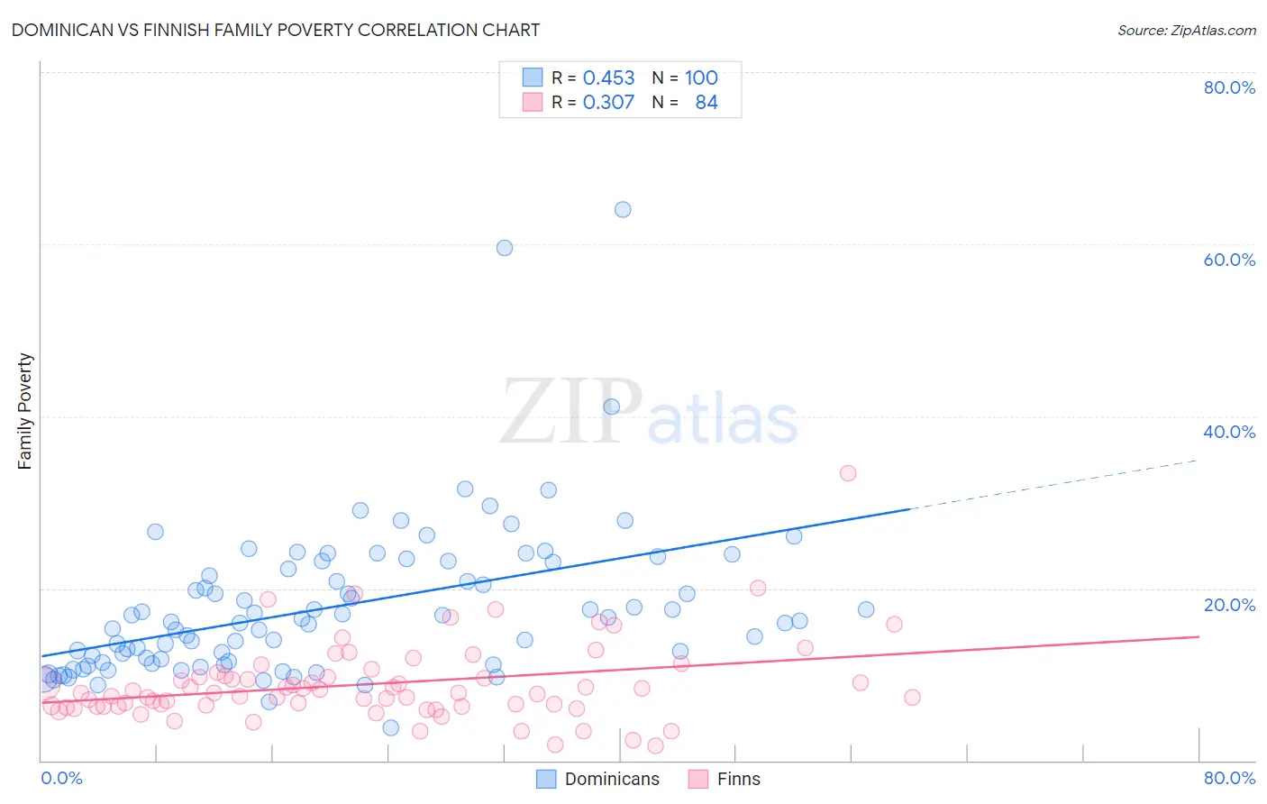 Dominican vs Finnish Family Poverty