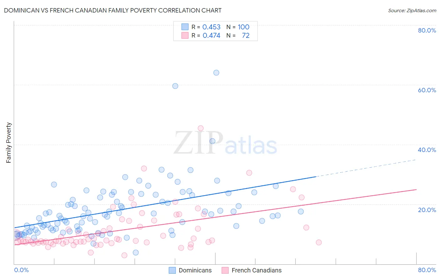 Dominican vs French Canadian Family Poverty