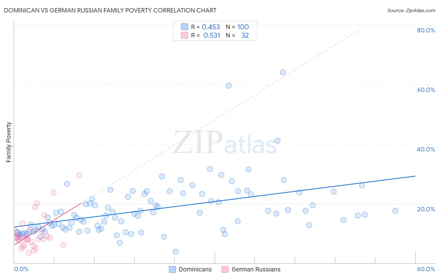 Dominican vs German Russian Family Poverty