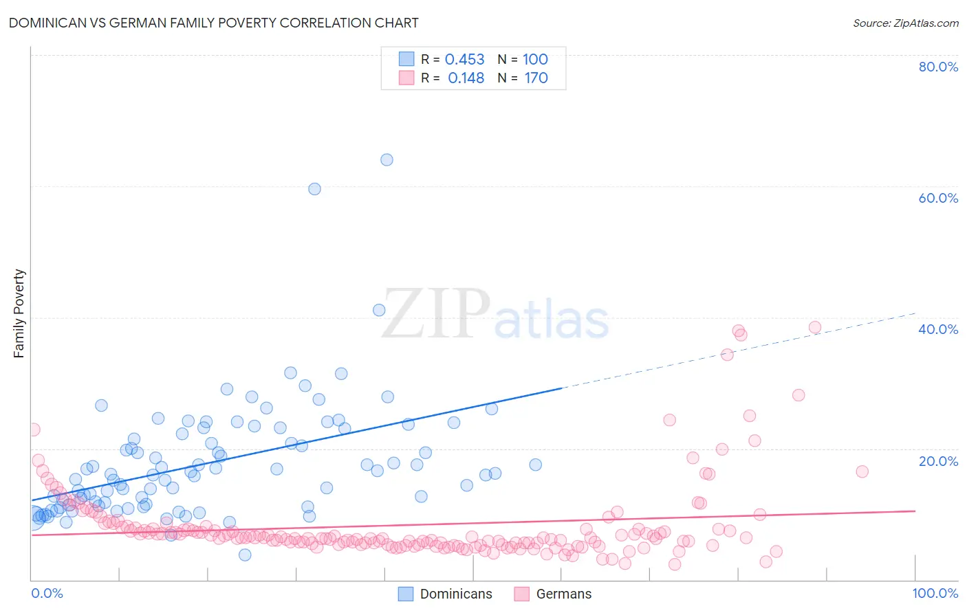 Dominican vs German Family Poverty