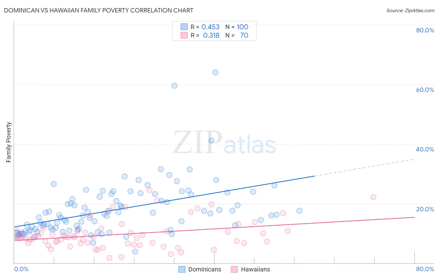 Dominican vs Hawaiian Family Poverty