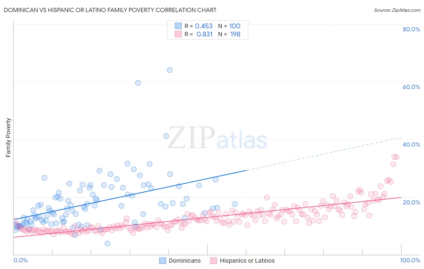 Dominican vs Hispanic or Latino Family Poverty