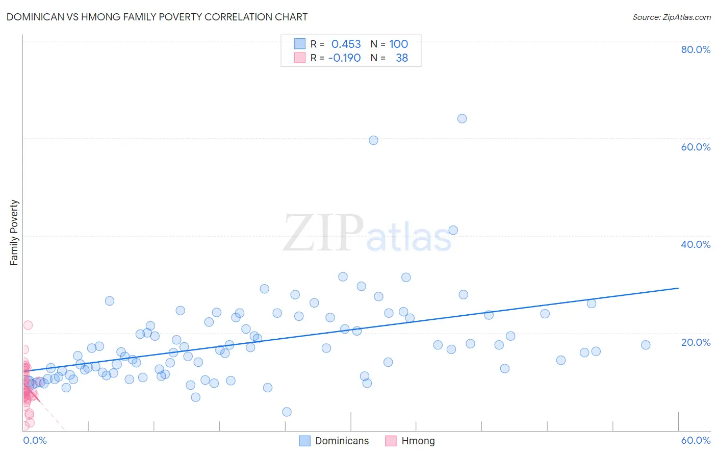 Dominican vs Hmong Family Poverty