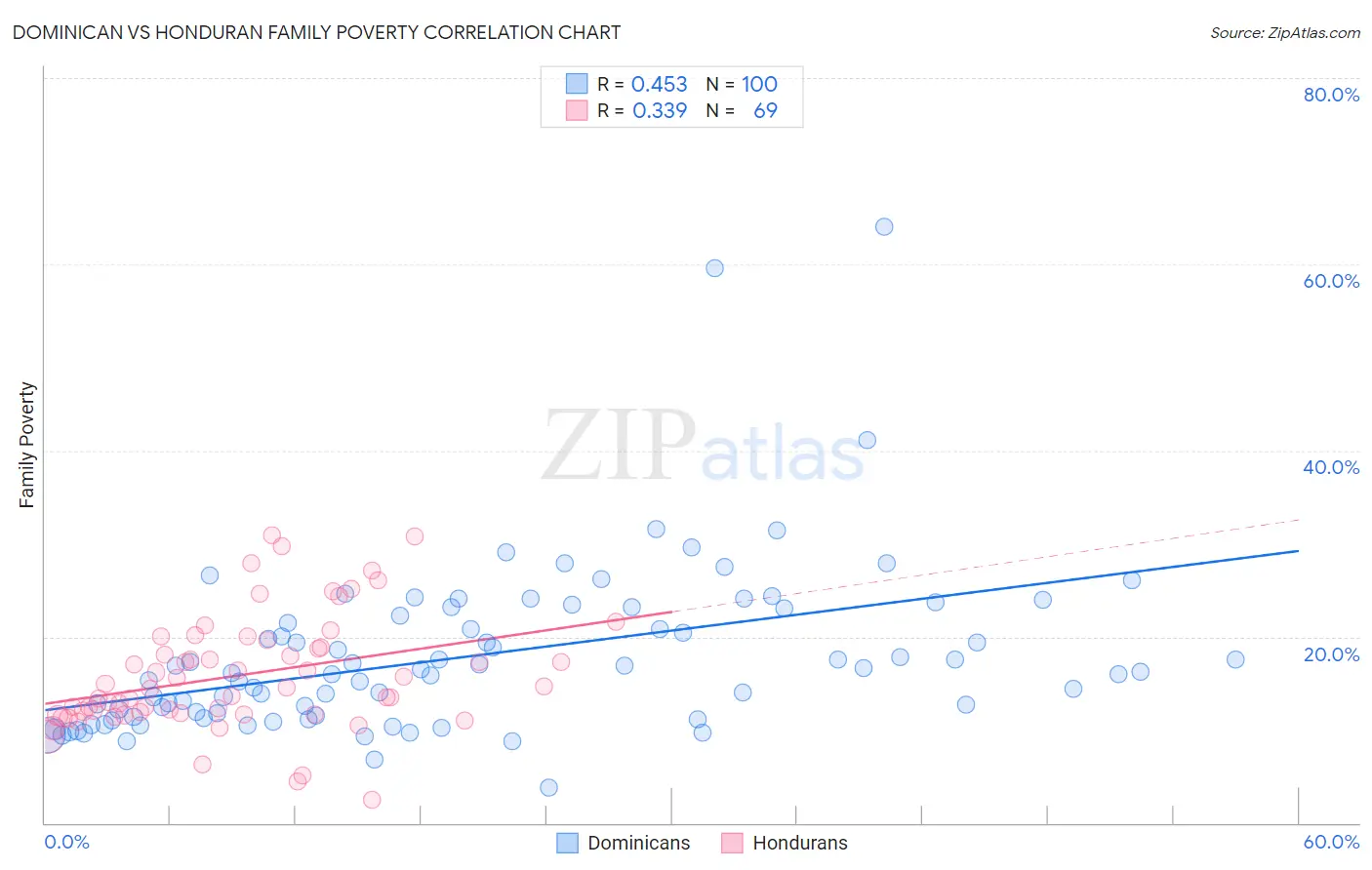Dominican vs Honduran Family Poverty