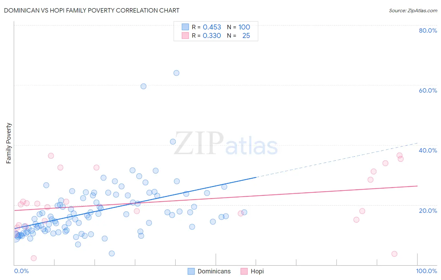 Dominican vs Hopi Family Poverty