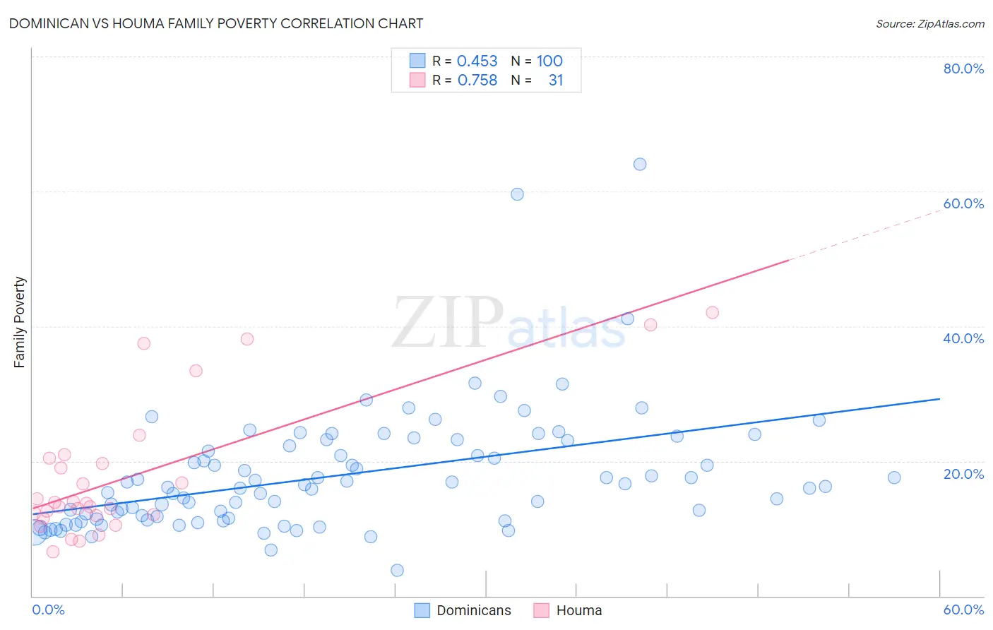 Dominican vs Houma Family Poverty