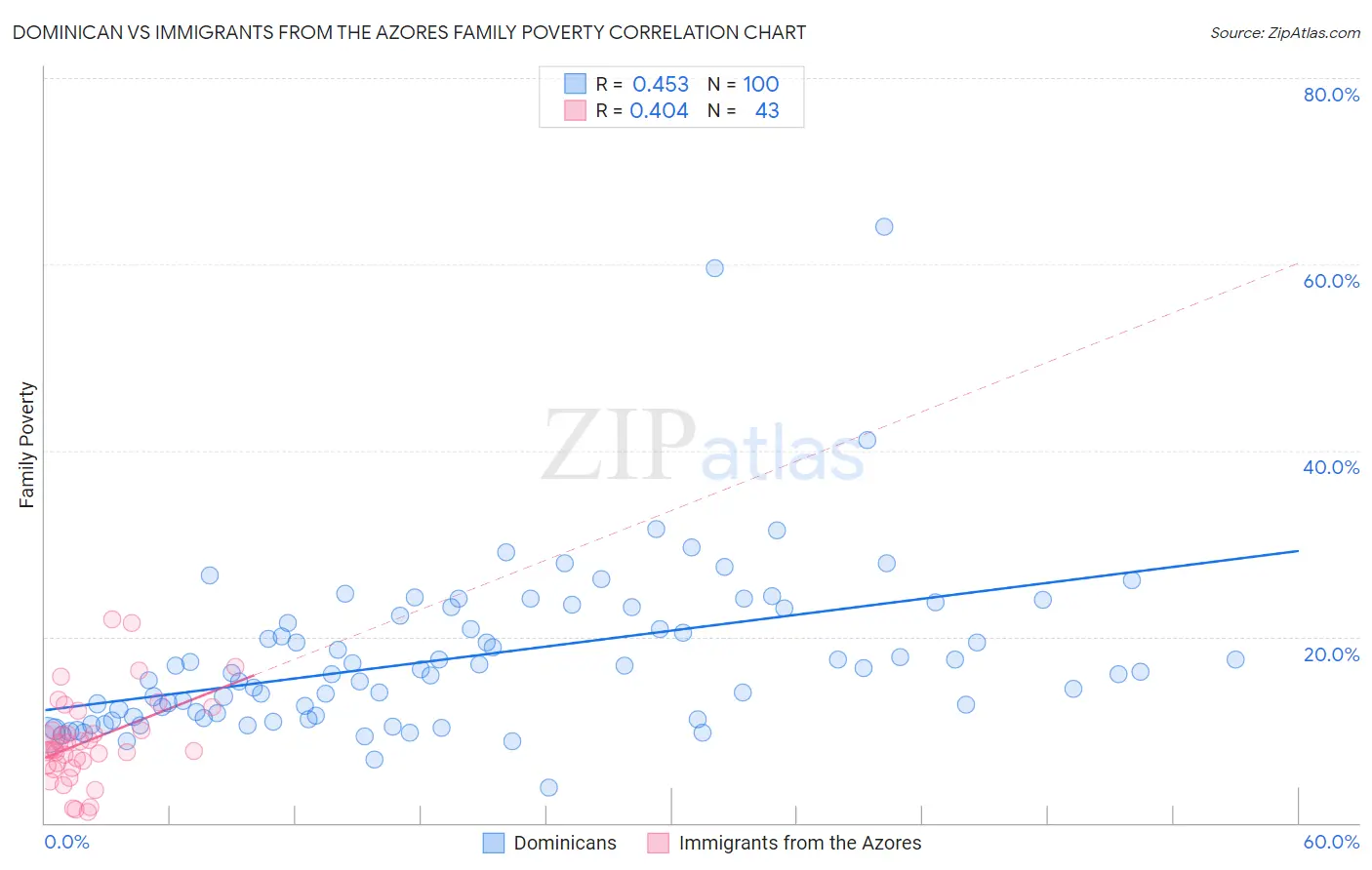 Dominican vs Immigrants from the Azores Family Poverty