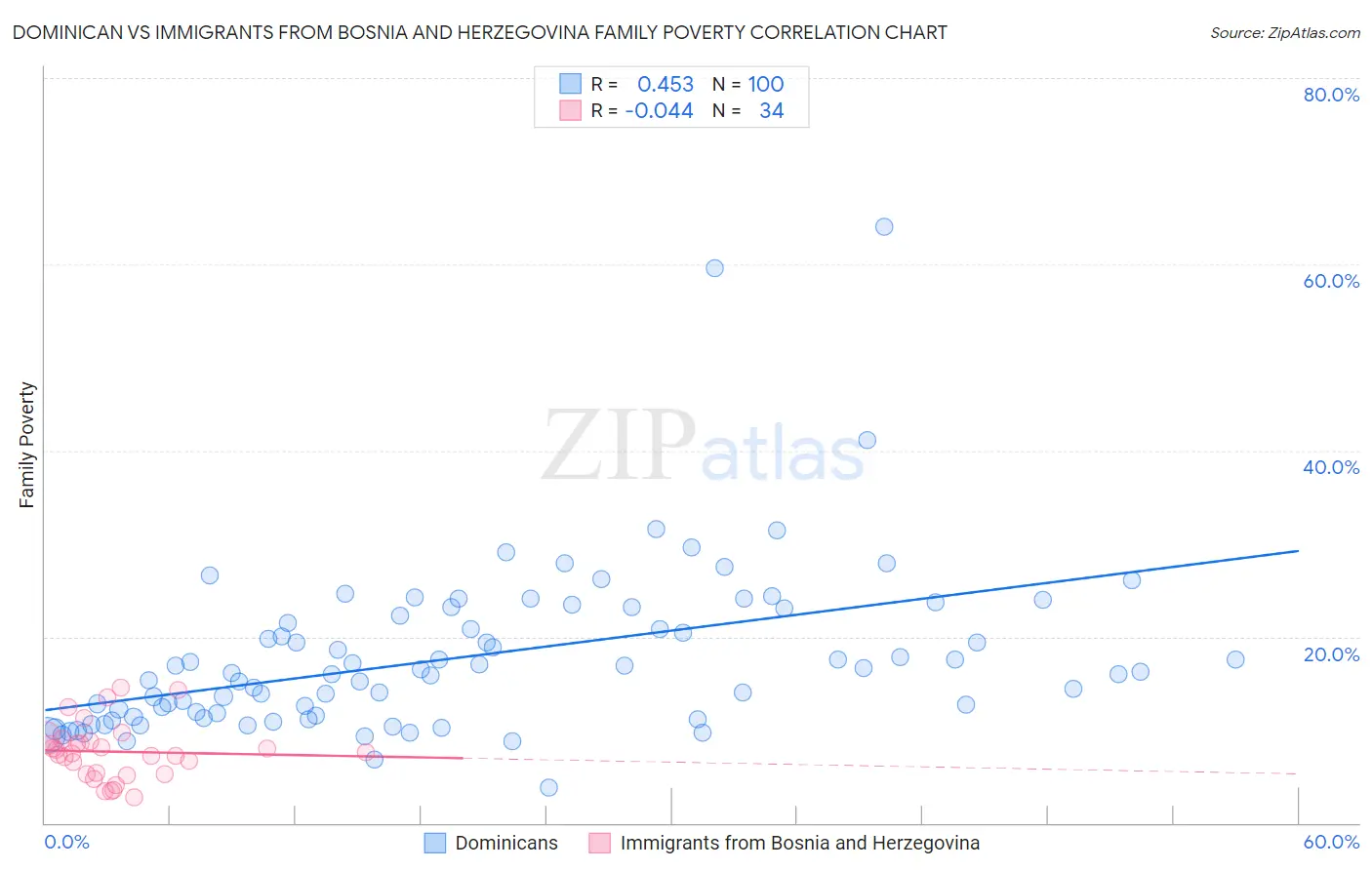 Dominican vs Immigrants from Bosnia and Herzegovina Family Poverty