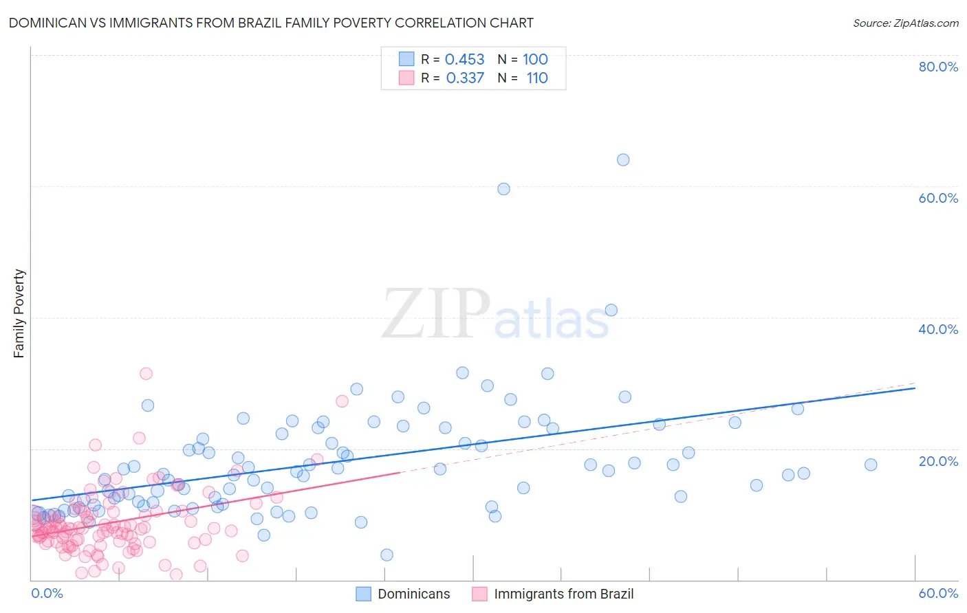 Dominican vs Immigrants from Brazil Family Poverty