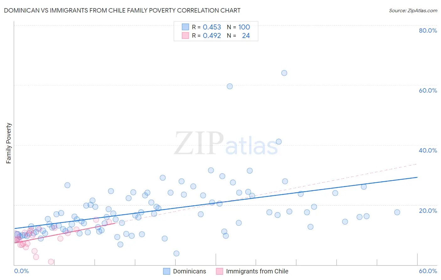 Dominican vs Immigrants from Chile Family Poverty