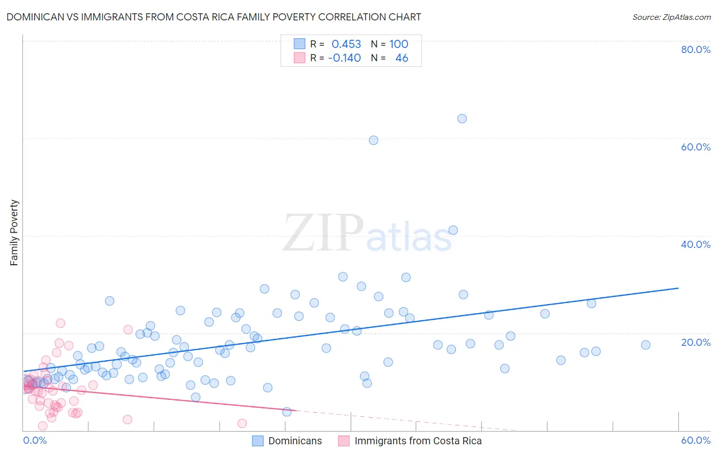 Dominican vs Immigrants from Costa Rica Family Poverty