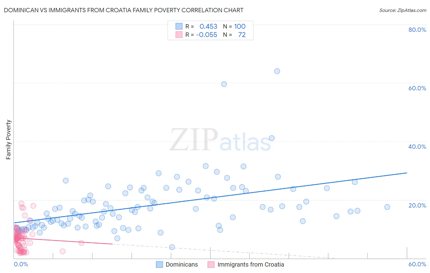 Dominican vs Immigrants from Croatia Family Poverty