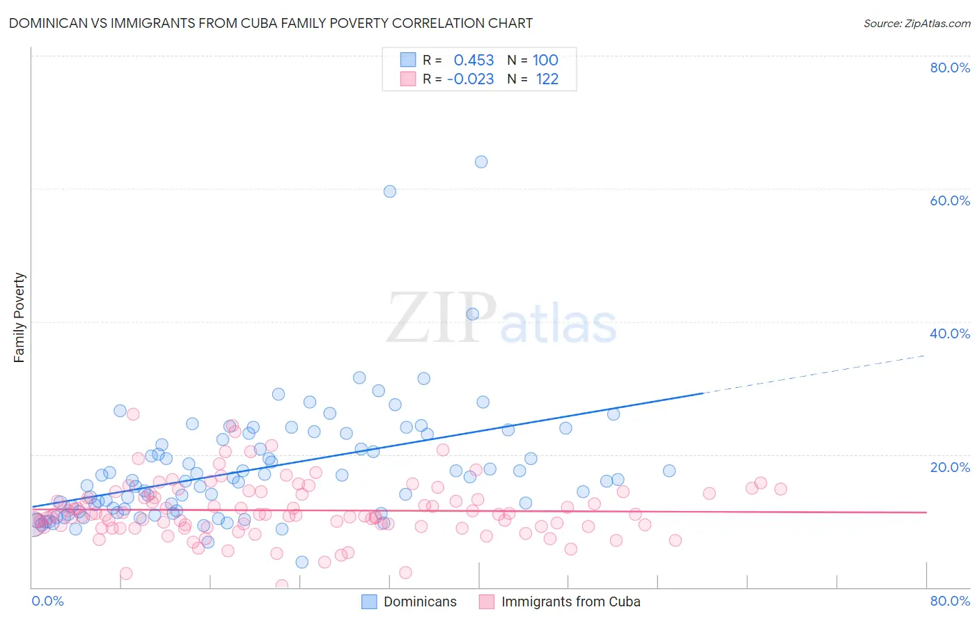 Dominican vs Immigrants from Cuba Family Poverty
