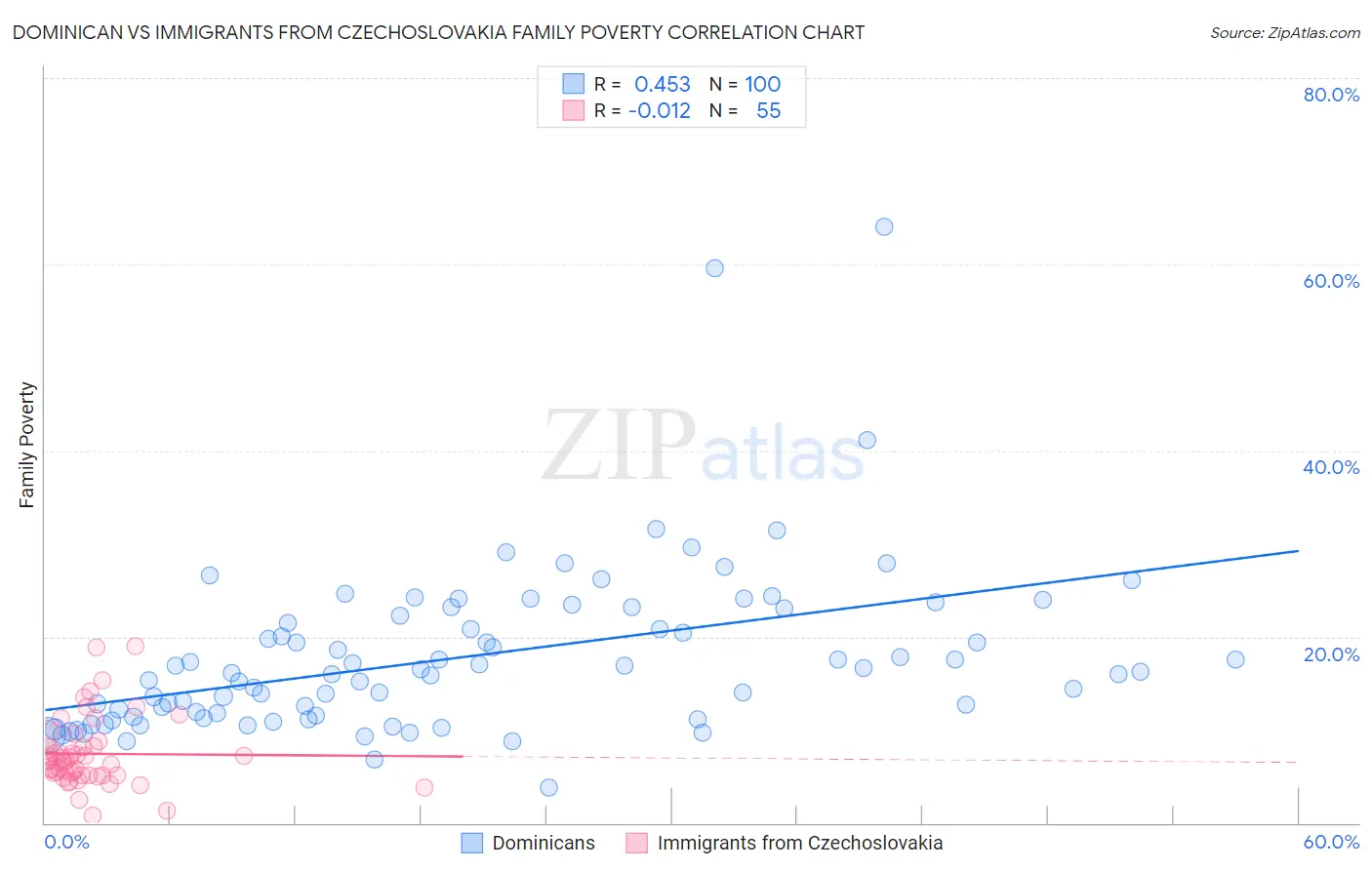 Dominican vs Immigrants from Czechoslovakia Family Poverty
