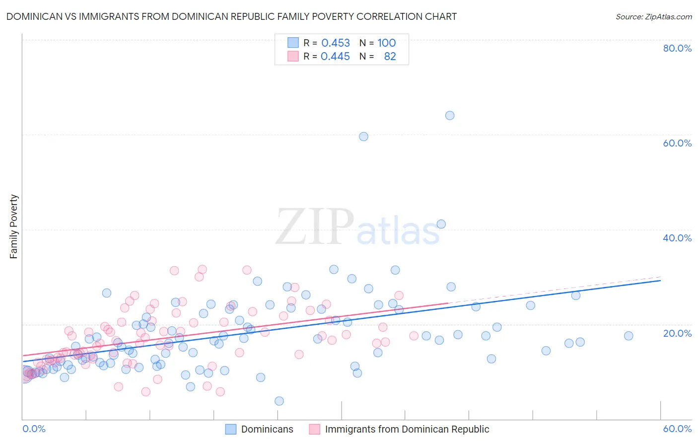 Dominican vs Immigrants from Dominican Republic Family Poverty