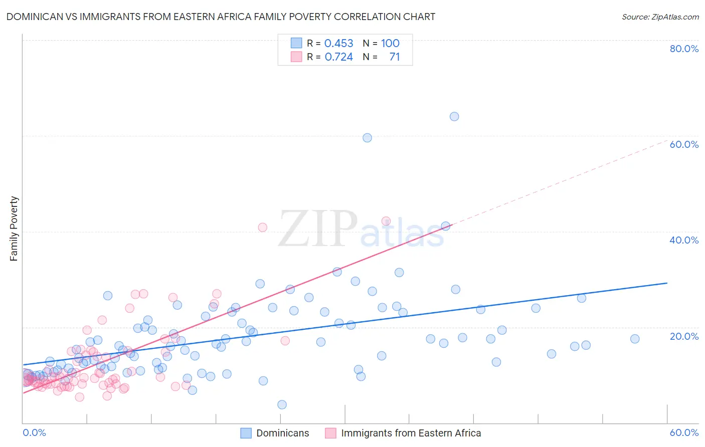 Dominican vs Immigrants from Eastern Africa Family Poverty