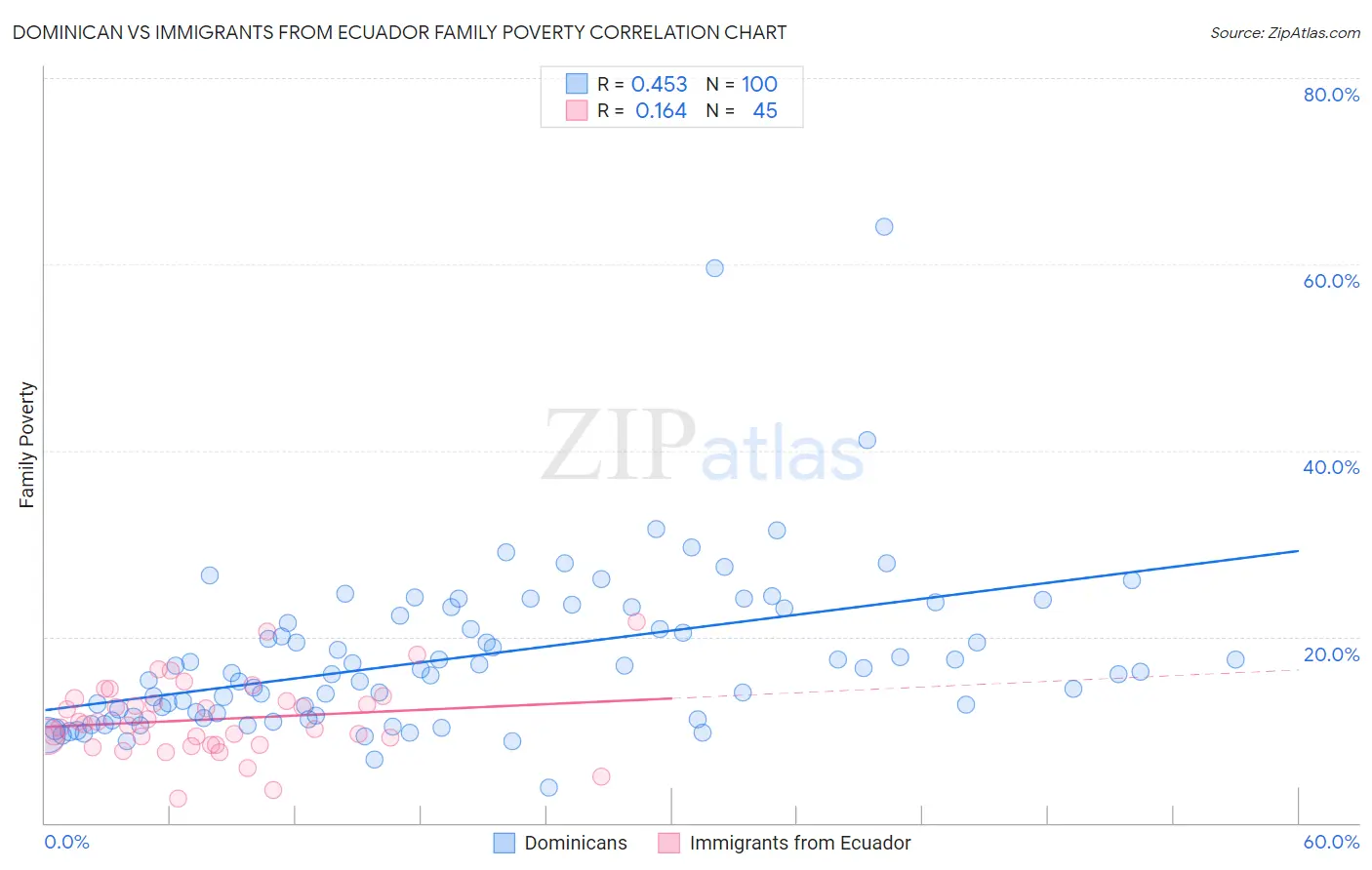 Dominican vs Immigrants from Ecuador Family Poverty