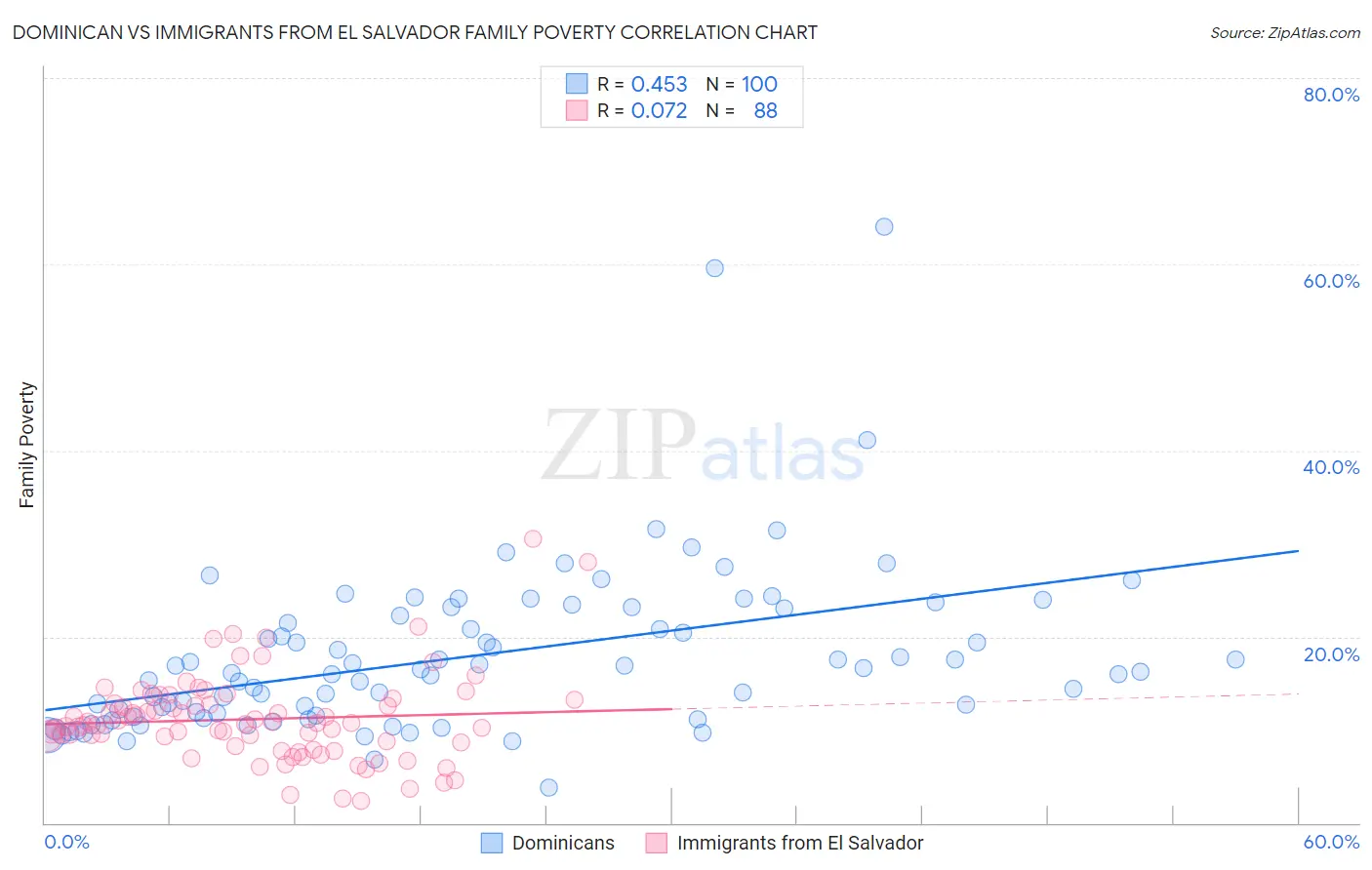 Dominican vs Immigrants from El Salvador Family Poverty