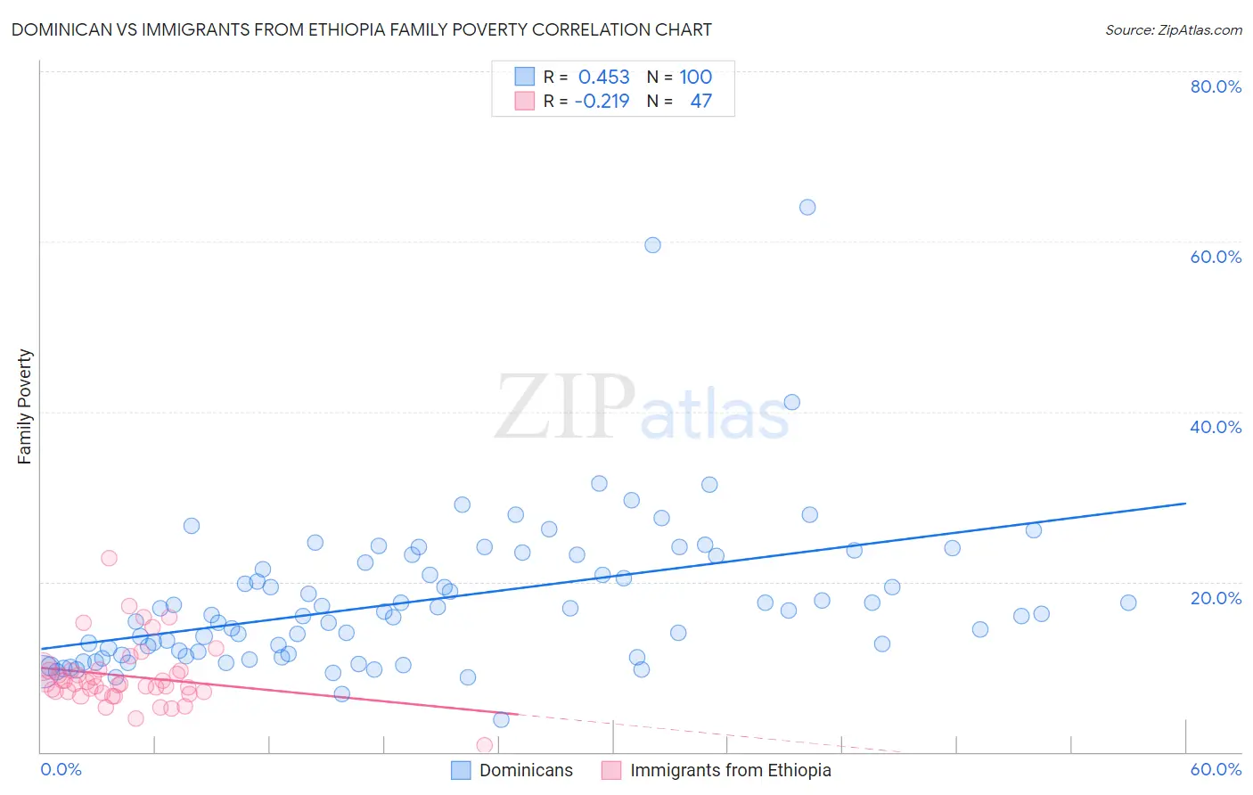 Dominican vs Immigrants from Ethiopia Family Poverty