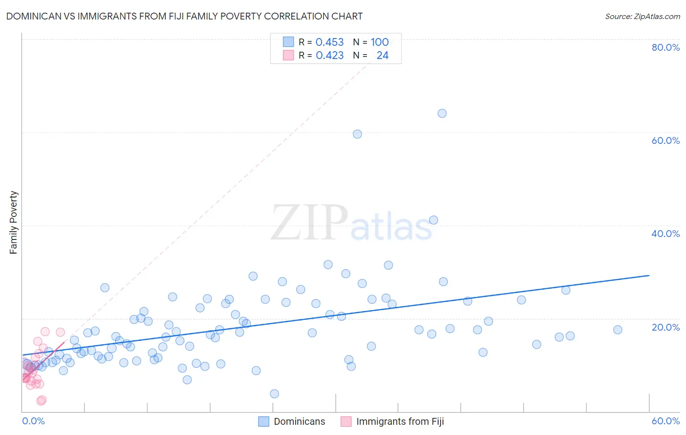 Dominican vs Immigrants from Fiji Family Poverty