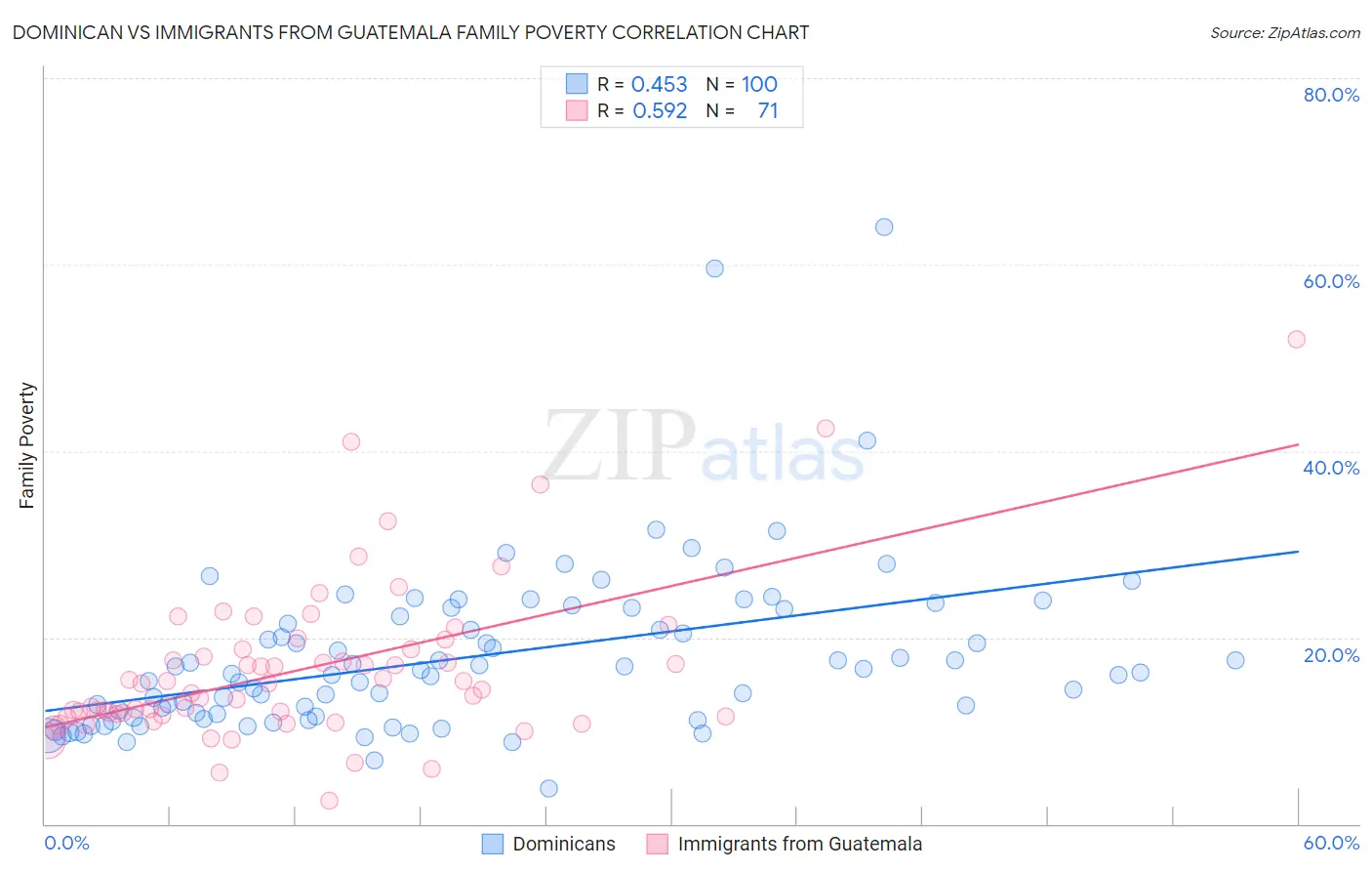 Dominican vs Immigrants from Guatemala Family Poverty