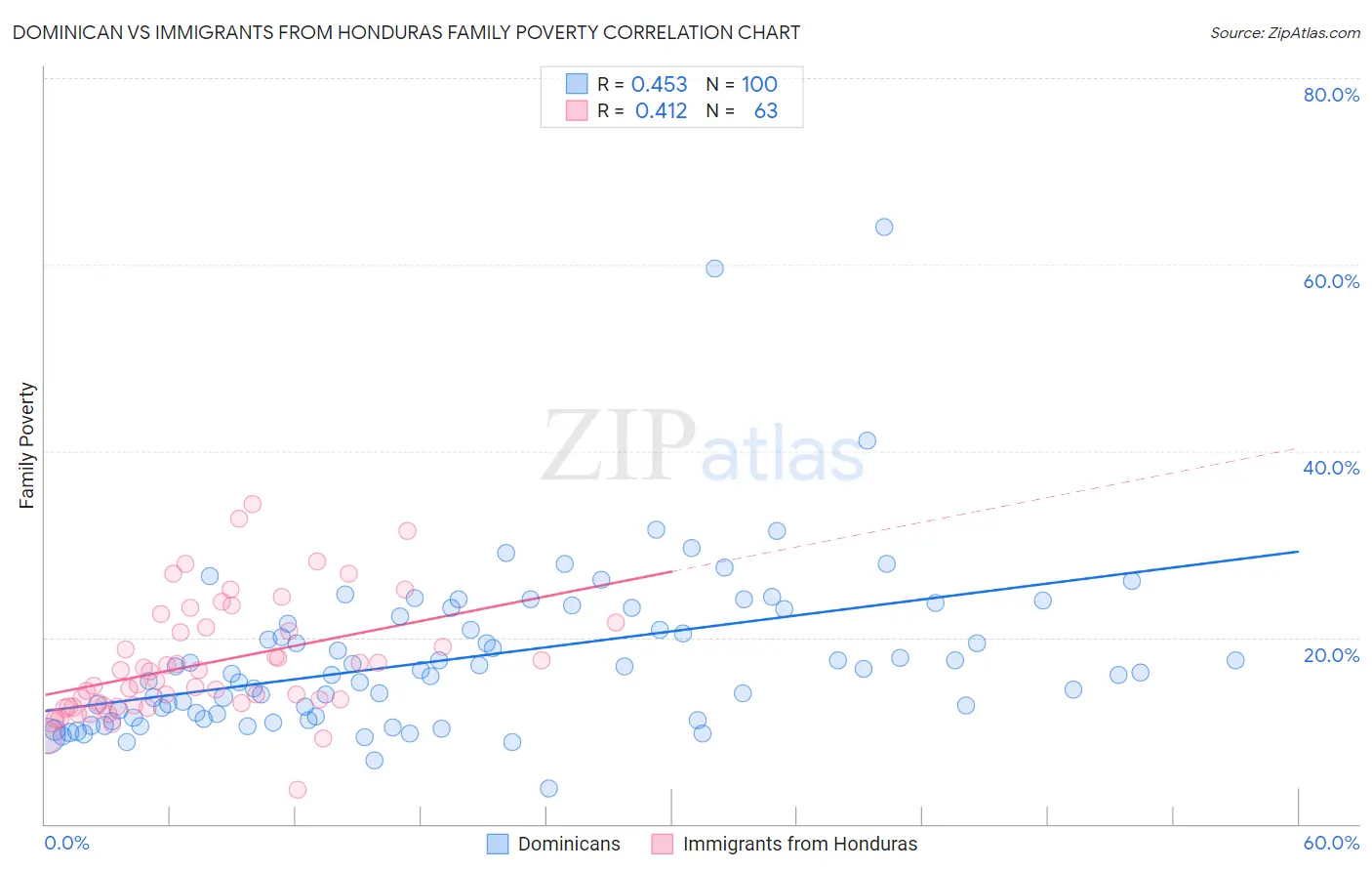 Dominican vs Immigrants from Honduras Family Poverty